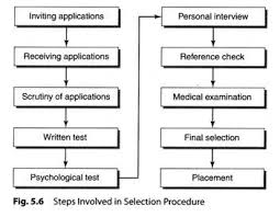 Selection Meaning And Steps Involved In Selection Procedure