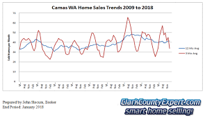 Camas Wa Real Estate Sales January 2018 Market Report