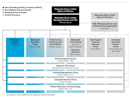 Organisational Chart Macquarie 2012 Annual Review