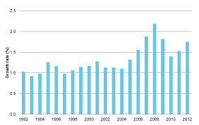 Australias Changing Population Parliament Of Australia