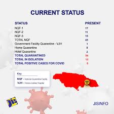 You can also follow us on instagram and twitter and download the. Jis News On Twitter Please Take Note Of The Current Status Of Covid 19 Cases In Jamaica Share To Keep Your Friends And Family In The Know Https T Co D9hcf0zn3g