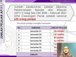 Surat permohonan rasmi daripada jururancang bandar bertauliah yang memperakukan pelan. Taklimat Ap111 Sem Okt2020 Feb2021 Youtube