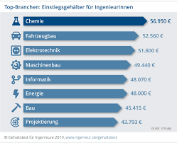 Twitter facebook whatsapp pinterest kommentare. So Viel Gehaltserhohung Ist In Den Ersten Berufsjahren Drin Ingenieur De