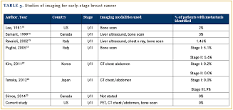 Utility And Costs Of Routine Staging Scans In Early Stage