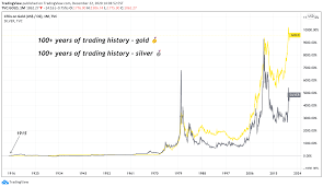 We give you the fastest updates online, with the live gold price data processed about every 10 seconds. We Ve Added 100 Years Of Price History For Gold And Silver For Tvc Gold By Tradingview Tradingview
