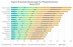 Die pflegeversicherung soll ab 2022 einen pauschalen bundeszuschuss in höhe von jährlich 1 milliarde euro erhalten, der beitragszuschlag für kinderlose wird um 0,1 prozentpunkte angehoben. Private Pflegeversicherung Sinnvoll Oder Rausgeworfenes Geld