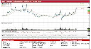 Decreased by rm0.26 million or 42.36% as compared to the same period last year. Daily Technical Highlights Orna Hevea Kenanga Research Investment I3investor