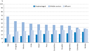 Middle Class In Latin America Economically Vulnerable Oecd