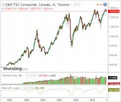 Canadas Tsx Teeters At Major Support Resistance Investing Com
