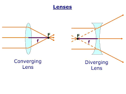 How To Calculate Focal Length An Educational Guide Lenses Focal Length Mirrors And Lenses