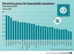Gas volumes delivered for use as vehicle fuel are included in the state annual totals through 2009 but not in the state monthly components. Slight Rise In Electricity Prices Gas Prices Stable Products Eurostat News Eurostat