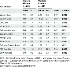 Associations Between Maternal Malarial Status Newborn