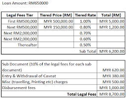Stamp duty & legal fees for purchasing a house 2021. What Are The Cost Involve For When Refinancing Property Malaysia