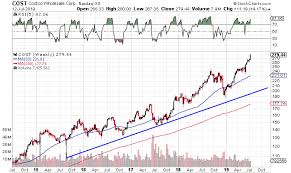 costcos charts remain ultra bullish costco wholesale