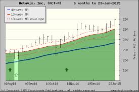 Stock Trends Chart Of Actavis Inc Act Act Hits 280 St
