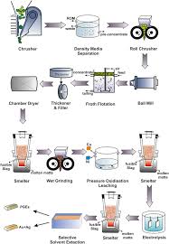 Pyrometallurgy An Overview Sciencedirect Topics