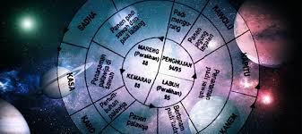 Tilem kepitu, the last day of the 7th month, is known as siva . Ala Ayuning Dewasa Wariga Dalam Lontar Aji Swamandala