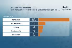 Alle unsere filialen im ausland haben wieder geöffnet, zum teil mit angepassten öffnungszeiten. Zdf Politbarometer Januar Ii 2021 Nur 14 Prozent Halten Geltende Corona Massnahmen Presseportal