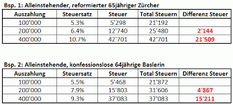 Hier finden sie die wesentlichen informationen zur tarifanwendung gegenüber quellensteuerpflichtigen arbeitnehmern (ab 1 ist der pflichtige mit dem angewandten tarif nicht einverstanden, kann er beim kantonalen steueramt, division quellensteuer, bis spätestens ende. Lll Auszahlung Saule 3a Steuerspar Tipps 3 Saule Finanzmonitor