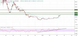 Investingcube is eyeing a $3,000 valuation. Ethereum Price Prediction 30 Bln Market Cap Is Reached Can We Expect New Levels In 2019