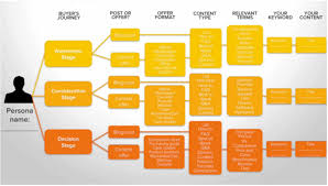 The Content Marketing Mvp Minimum Viable Plan Francois Lanthier N Medium Marketing Strategy Infographic Content Marketing Plan Inbound Marketing