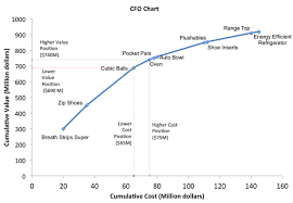 Story Of A Cfo Chart Smartorg Inc