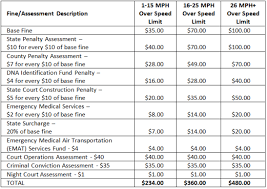 Should I Go To Court And Fight My Speeding Ticket