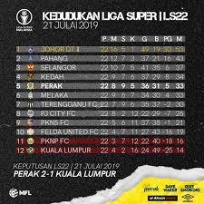 The 2019 malaysia super league (malay: Perak Fc On Twitter Kedudukan Terakhir Liga Super Malaysia Setelah Tamat Perlawanan Ls22 Sebentar Tadi Perak Menamatkan Saingan Di Tempat Ke 5 Kejorryobkejorr Kejorryobskorr Https T Co Kqsnjs7rst