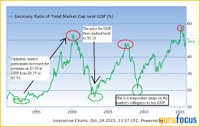 Is Warren Buffetts Market Valuation Indicator Signaling