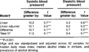 Estimated Greater Average Difference In Systolic And