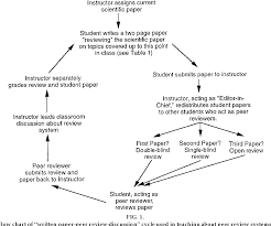Figure 1 From A Different Method Of Teaching Peer Review