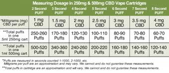 Cbd Dosage The Best Cbd Dose Chart Made For Cbd