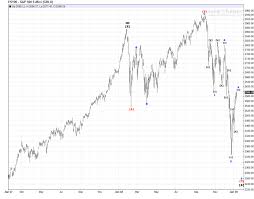 Sp500 E Mini Daily Chart Update Elliott Wave 5 0