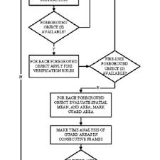 Proposed Fire Detection Algorithm Flow Chart Download
