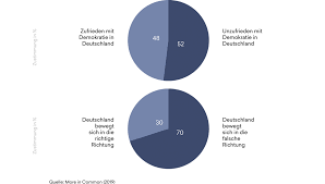 Nach der niederlage im ersten weltkrieg hat kaiser wilhelm ii. More In Common Studie Die Andere Deutsche Teilung Zustand Und Zukunftsfahigkeit Unserer Gesellschaft