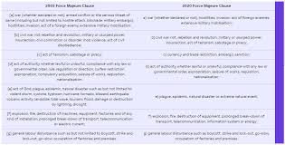 Timing Is Everything International Chamber Of Commerce Updates Its Model Force Majeure And Hardship Clauses Lexology