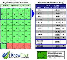 Back in high school (in 1996), the internet was just newly popularized, so stock trading game like the one you are in was easy to cheat on. Best Stocks To Buy Based On Machine Learning Returns Up To 49 11 In 3 Months