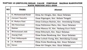 Bengkulu selatan adalah sebuah kabupaten di provinsi bengkulu, indonesia. Ini 10 Besar Calon Pimpinan Baznas Kabupaten Kaur Radar Selatan