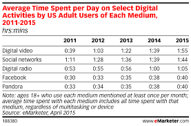 the explosive growth of online video in 5 charts