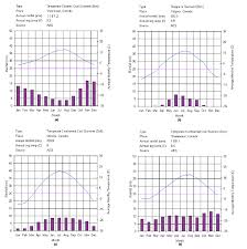 At vancouver international airport 28 cm (11 in) of snow was recorded from the night of november 25 to the morning of november 27. Monthly Climate Normal Rainfall And Average Temperature For A Download Scientific Diagram