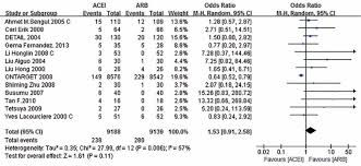 Forest Graph Of The Meta Analysis Of The Effect Of Acei