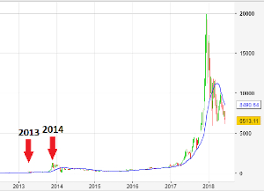El mercado de las criptodivisas mantiene buena parte de las caídas recientes este viernes, con excepción del cardano y. Bitcoin Es Una Burbuja Por Que Sube O Cae Y Se Desploma