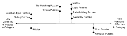 The best puzzles for adults are a satisfying group (or solo!) activity as you watch your hard work come together and reveal the final picture. Map Of Puzzle Categories Categories Towards The Left Are Fine Grained Download Scientific Diagram