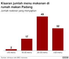 Nasi goreng pun bisa dipadukan dengan berbagai macam sayuran, daging dan seafood. Nasi Padang Sejarah Kalori Dan Semua Hal Yang Perlu Anda Ketahui Bbc News Indonesia