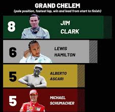 Vivez toute l'excitation et l'émotion d'un champion de tennis avec grand chelem® tennis 2. Formula 1 Grand Chelem Records Formula1