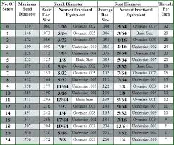 Pilot Hole Wood Screw Wood Screw Clearance Hole Chart No