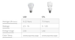 types of light bulbs the home depot