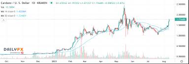 Aug 23, 2021 · cardano kurs prognose für august 2021.zu beginn des monats kurs 1.11 euro. Cardano Kurs Aktuell Auf Zwei Monats Hoch Die Grunde Ig De