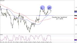 Chart Art Trend And Reversal Trades On Eur Usd And Gbp Aud