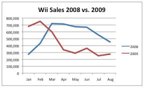 Npd 2009 Sales Figures Video Game Sales Wiki Fandom